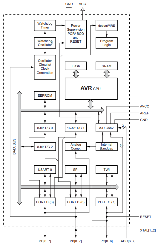 Source: Atmega 328p datasheet, Chapter 2.1 Block diagram