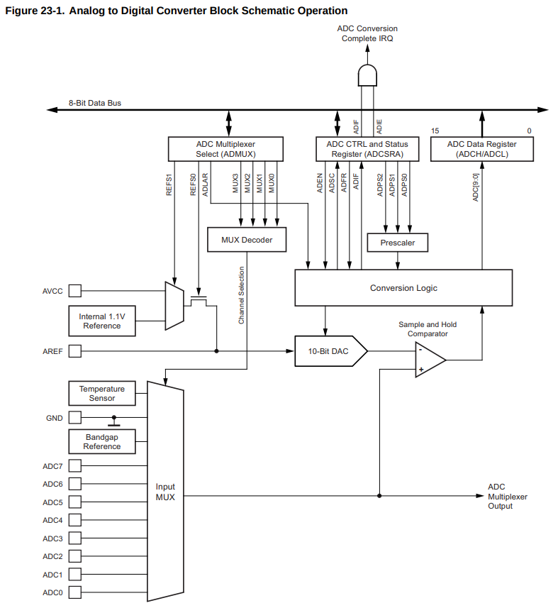 ADC Schematic - extracted from Atmega328p datasheet