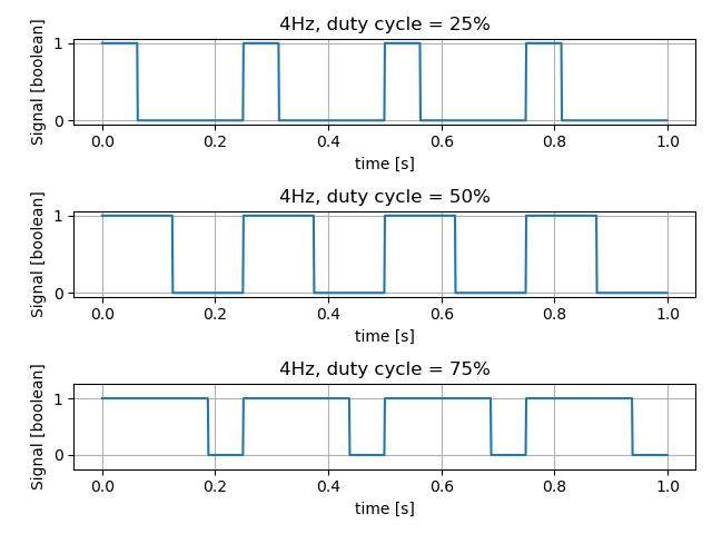 PWM at 4Hz